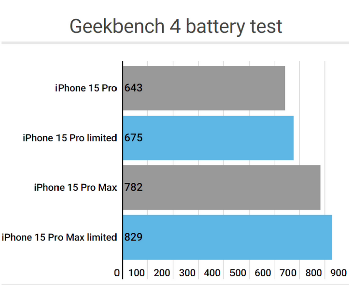 敦化apple维修站iPhone15Pro的ProMotion高刷功能耗电吗