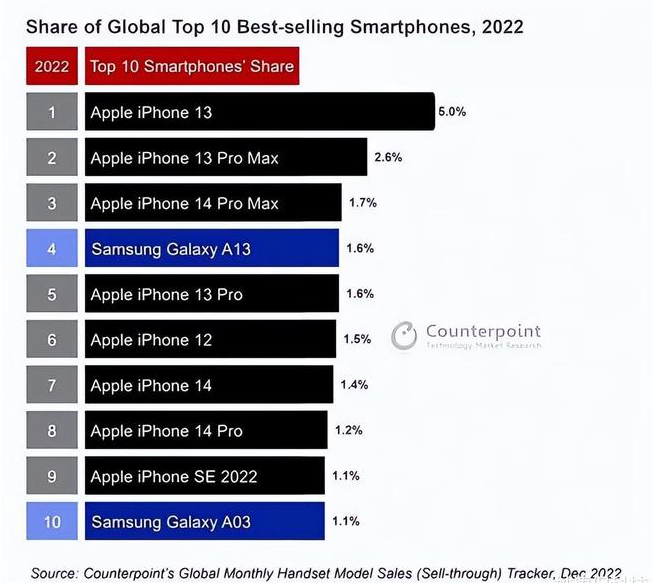 敦化苹果维修分享:为什么iPhone14的销量不如iPhone13? 