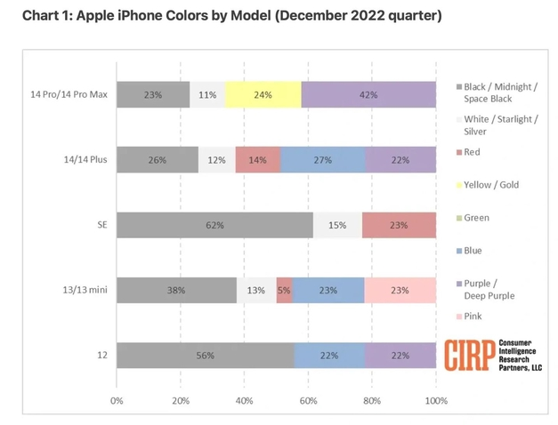 敦化苹果维修网点分享：美国用户最喜欢什么颜色的iPhone 14？ 