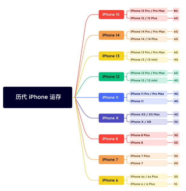 敦化苹果维修网点分享苹果历代iPhone运存汇总 