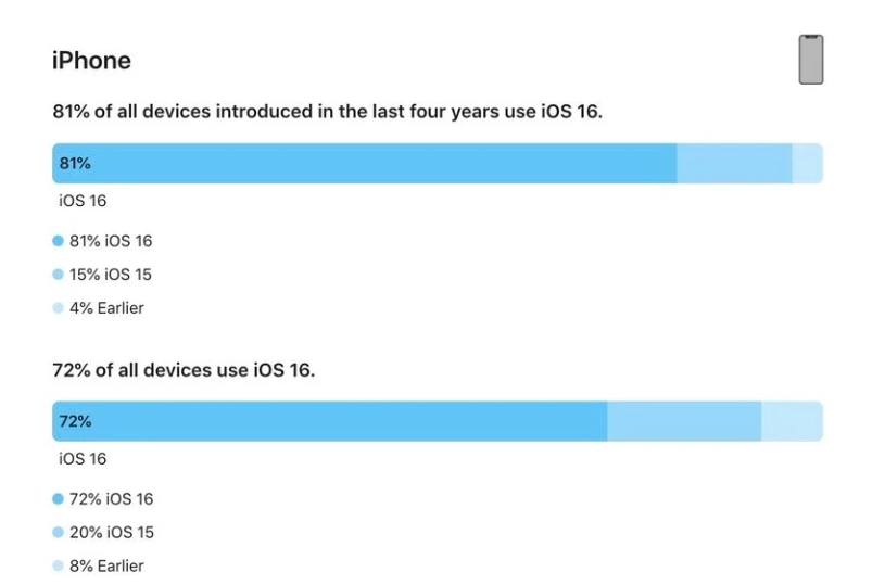 敦化苹果手机维修分享iOS 16 / iPadOS 16 安装率 