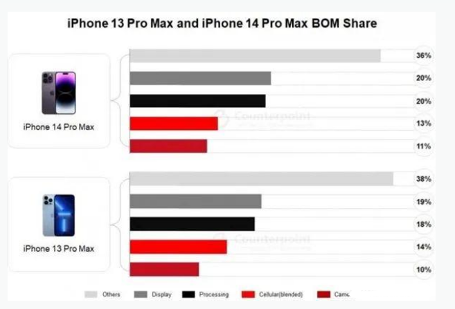 敦化苹果手机维修分享iPhone 14 Pro的成本和利润 