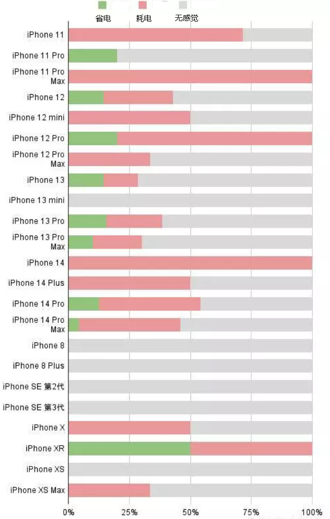 敦化苹果手机维修分享iOS16.2太耗电怎么办？iOS16.2续航不好可以降级吗？ 