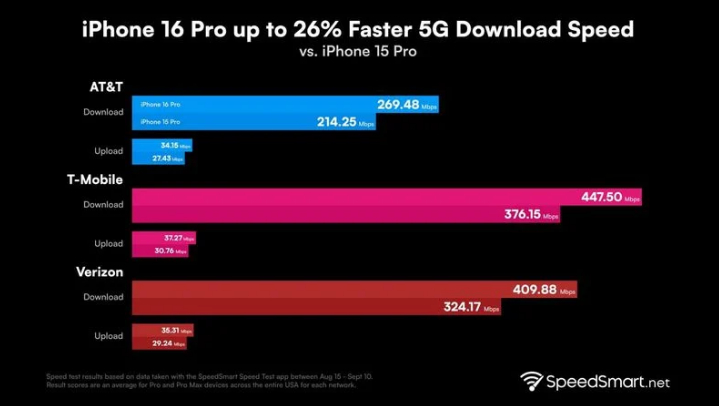 敦化苹果手机维修分享iPhone 16 Pro 系列的 5G 速度 